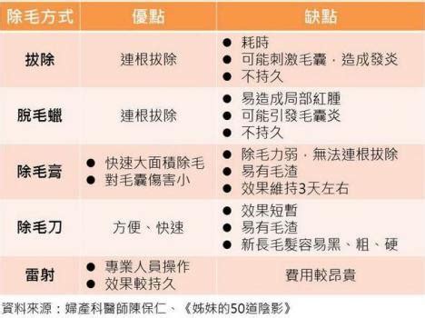 修剪陰毛 癢|陰毛除不除？盤點私密常見問題+6種除毛方法 